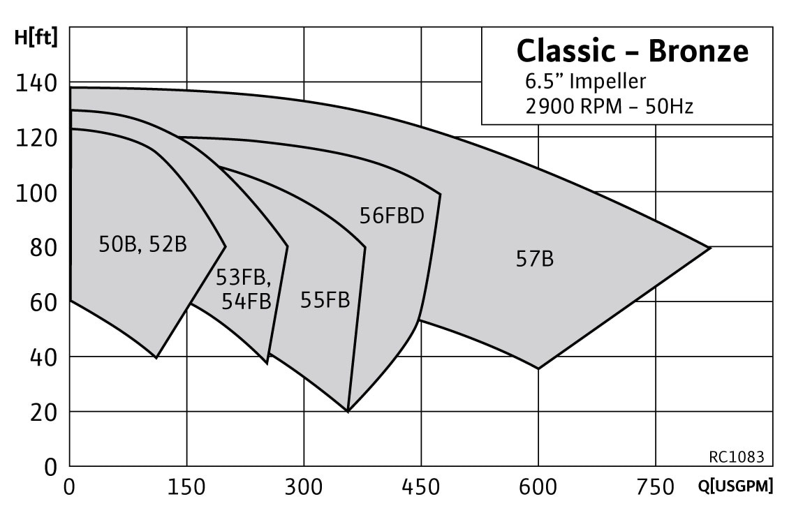 RC1083 Pump Curve RC1083 Classic