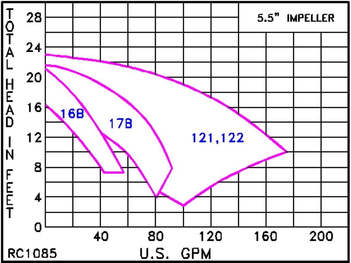 RC1085 Pump Curve RC1085 Classic