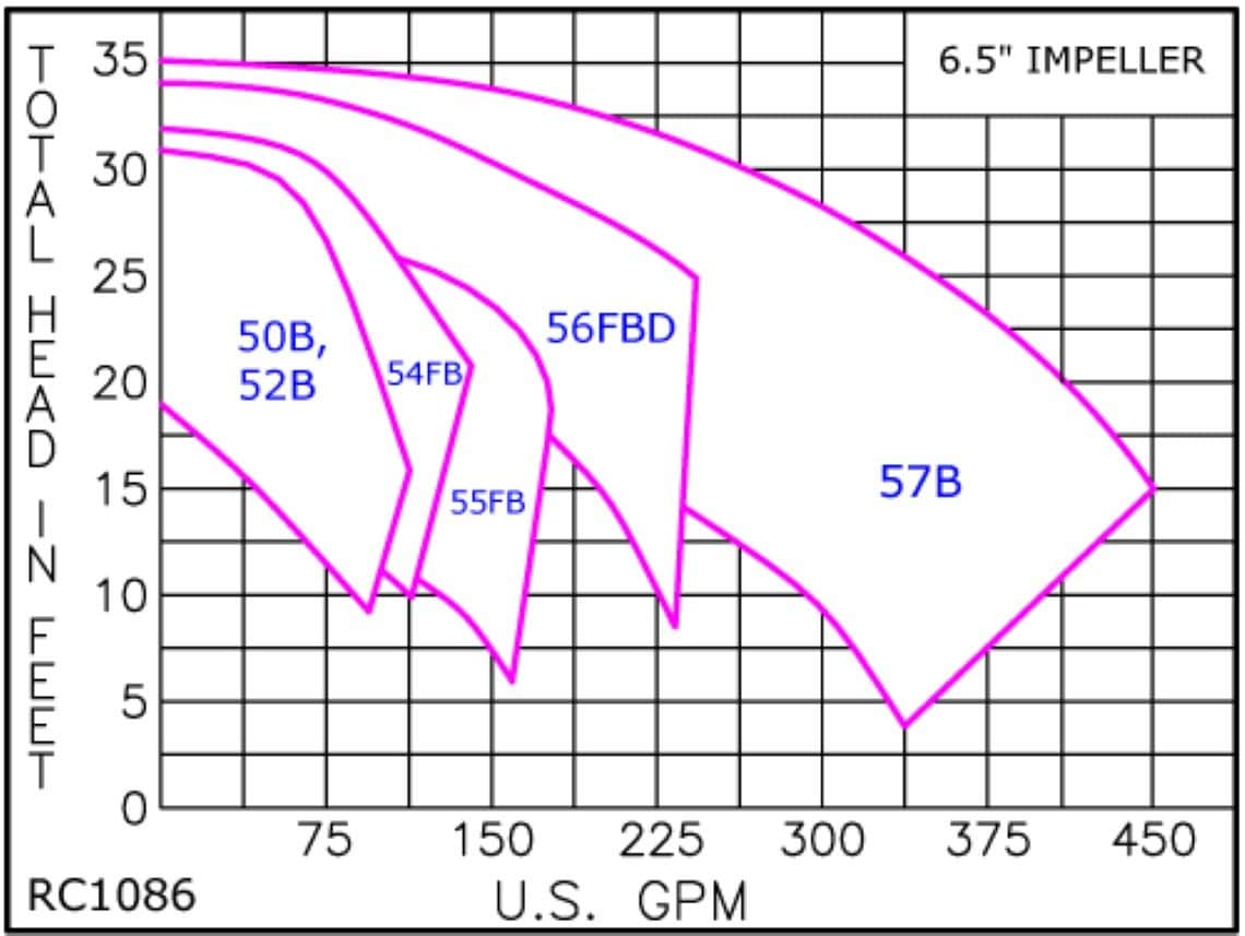 RC1086 Pump Curve RC1086 Classic