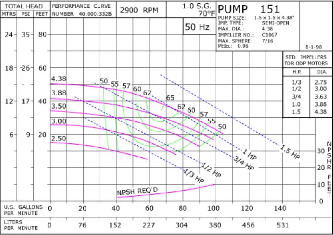 1512900 Pump Curve 151 2900 Classic