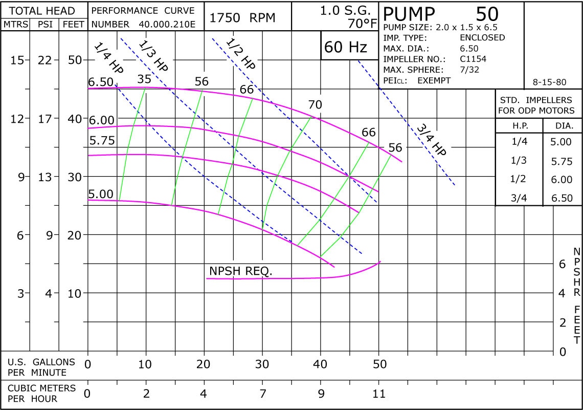 50B 1750 Pump Curve 50B 1750 Classic