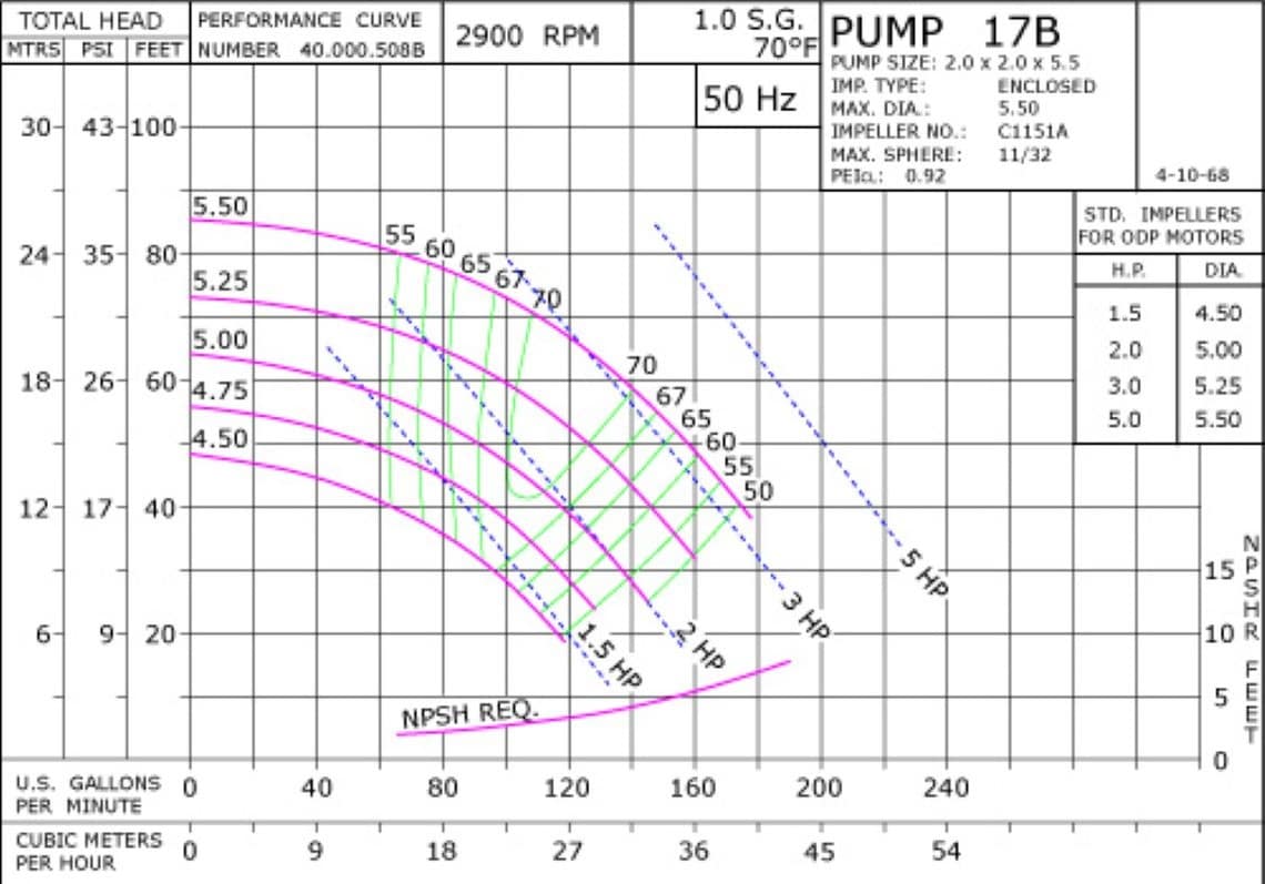 17B 2900 Pump Curve17B 2900 Classic