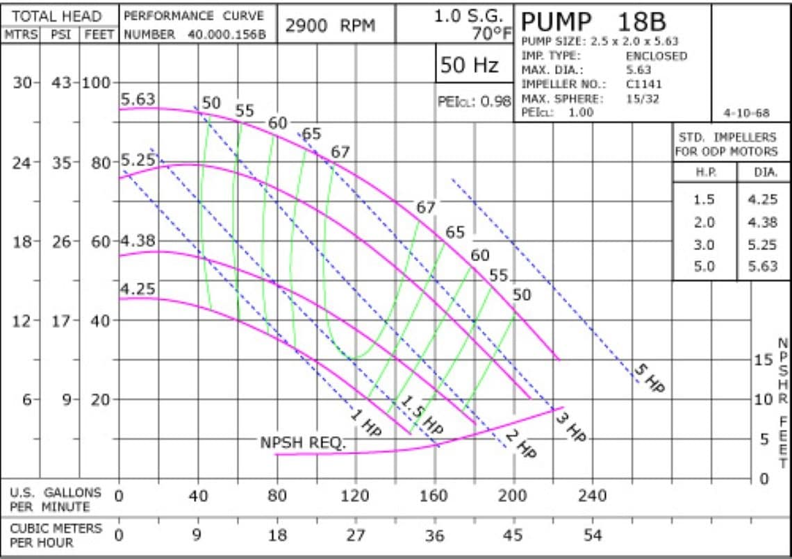 18B 2900 Pump Curve18B 2900 Classic