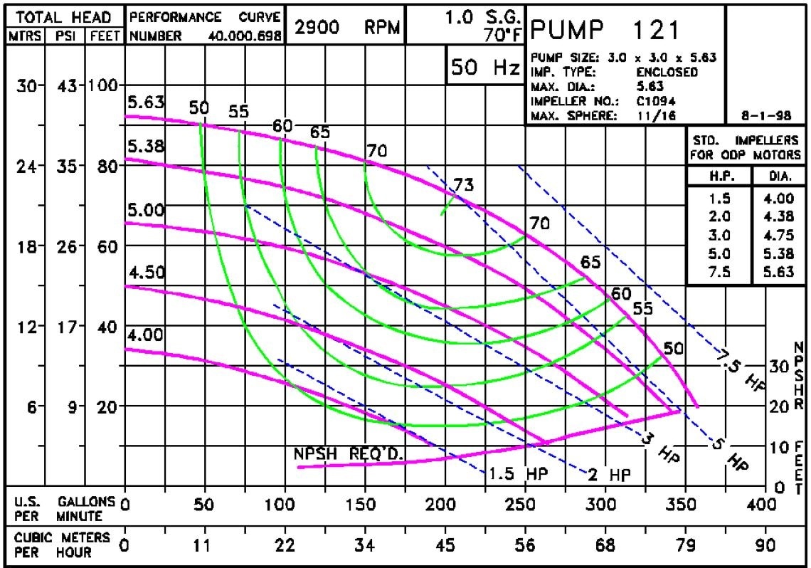 121 2900 Pump Curve121 2900 Classic