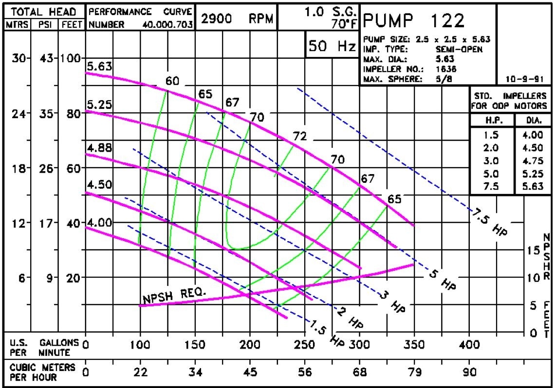 122 2900 Pump Curve122 2900 Classic