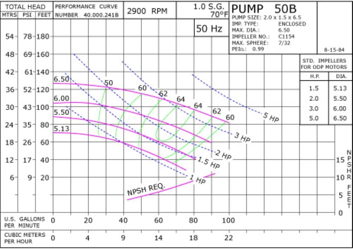 50B 2900 Pump Curve50B 2900 Classic