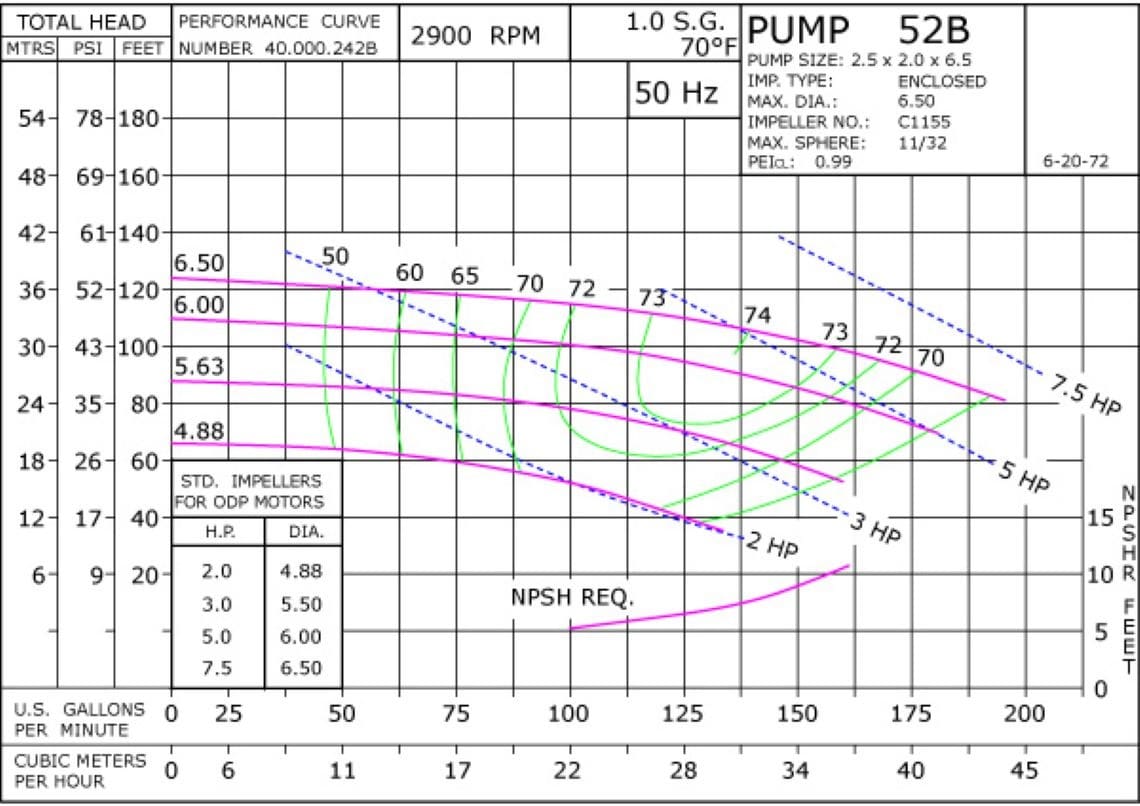 52B 2900 Pump Curve52B 2900 Classic