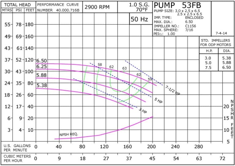 53FB 2900 Pump Curve53FB 2900 Classic