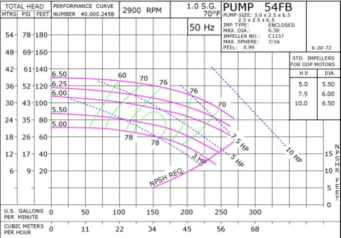 54FB 2900 Pump Curve54FB 2900 Classic