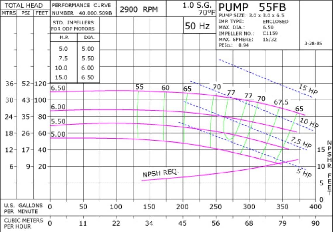 55FB 2900 Pump Curve55FB 2900 Classic