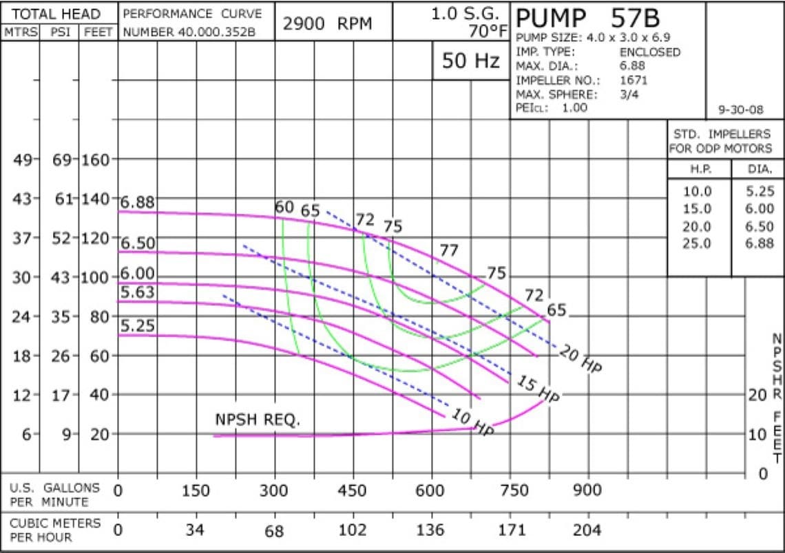 57B 2900 Pump Curve57B 2900 Classic