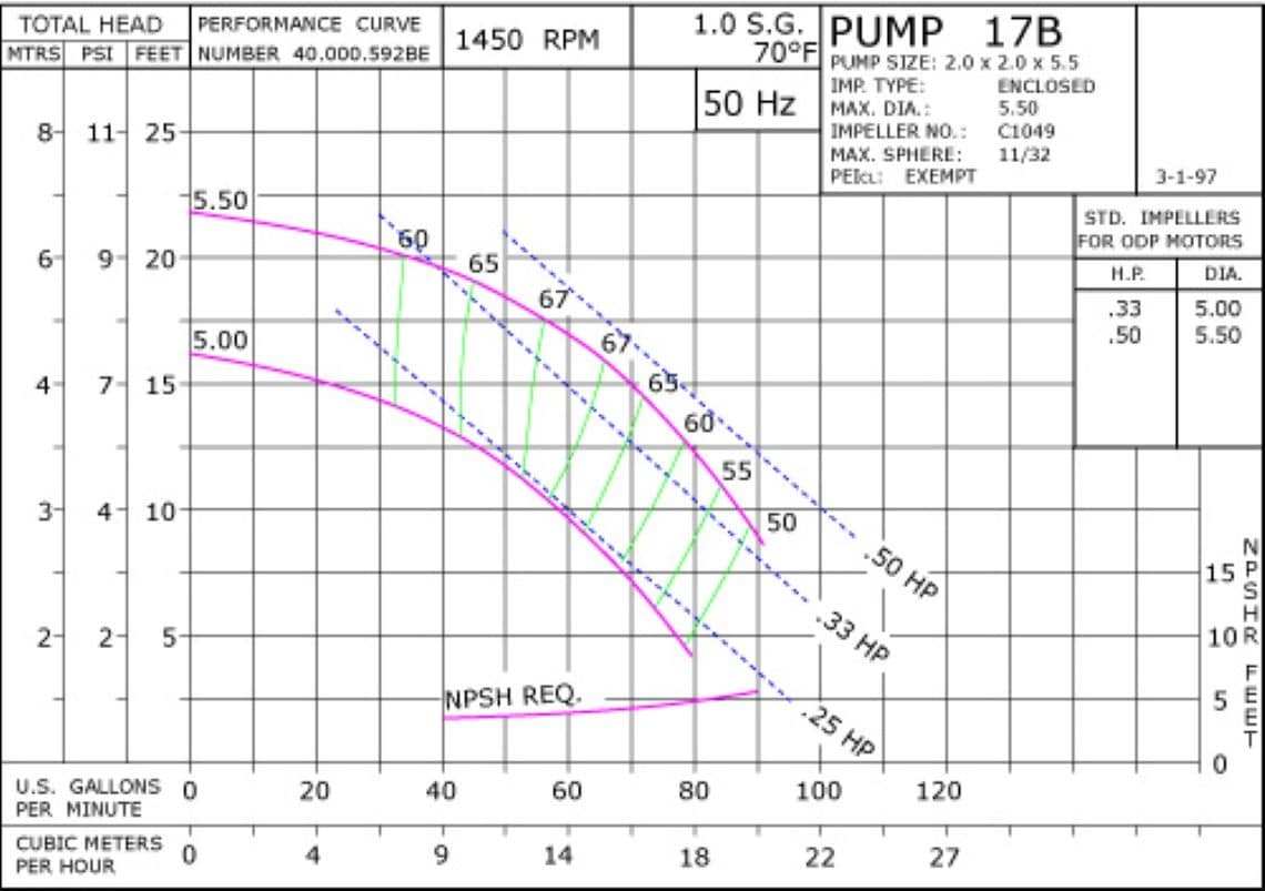 17B 1450 Pump Curve17B 1450 Classic