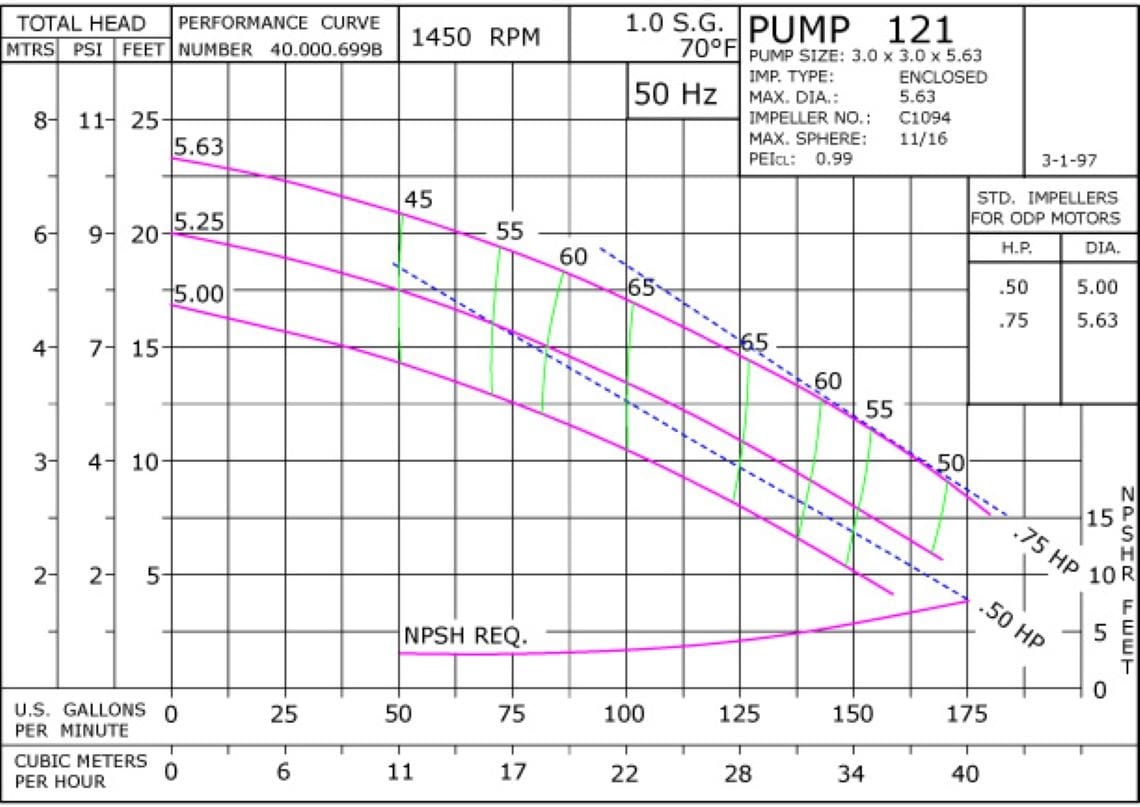 121 1450 Pump Curve121 1450 Classic