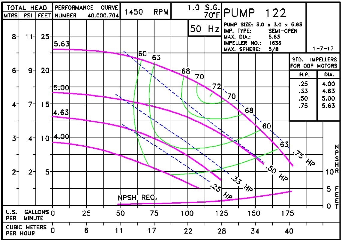 122 1450 Pump Curve122 1450 Classic