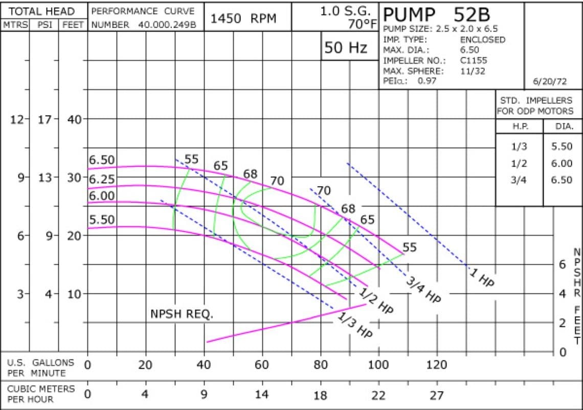 52B 1450 Pump Curve52B 1450 Classic