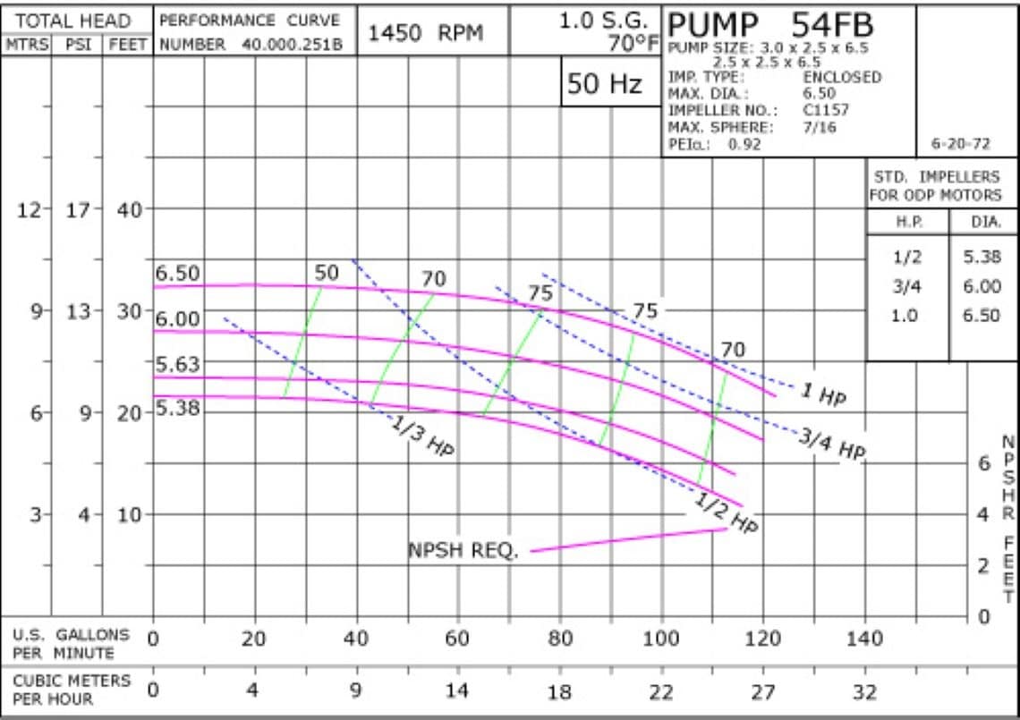 54FB 1450 Pump Curve54FB 1450 Classic