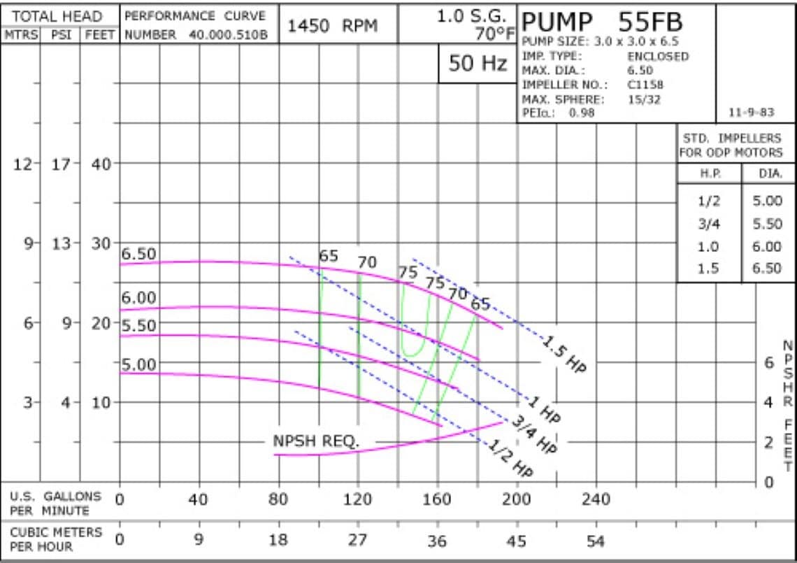 55FB 1450 Pump Curve55FB 1450 Classic