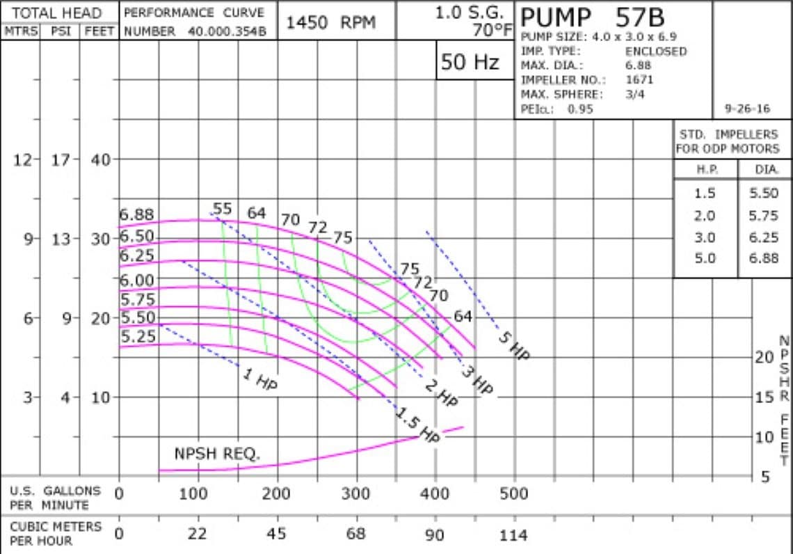 57B 1450 Pump Curve57B 1450 Classic