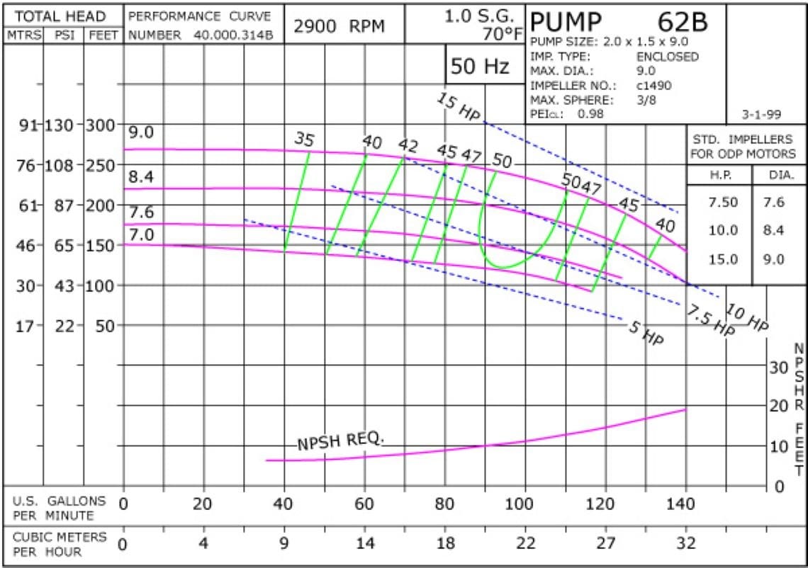 62B 2900 Pump Curve62B 2900 Classic