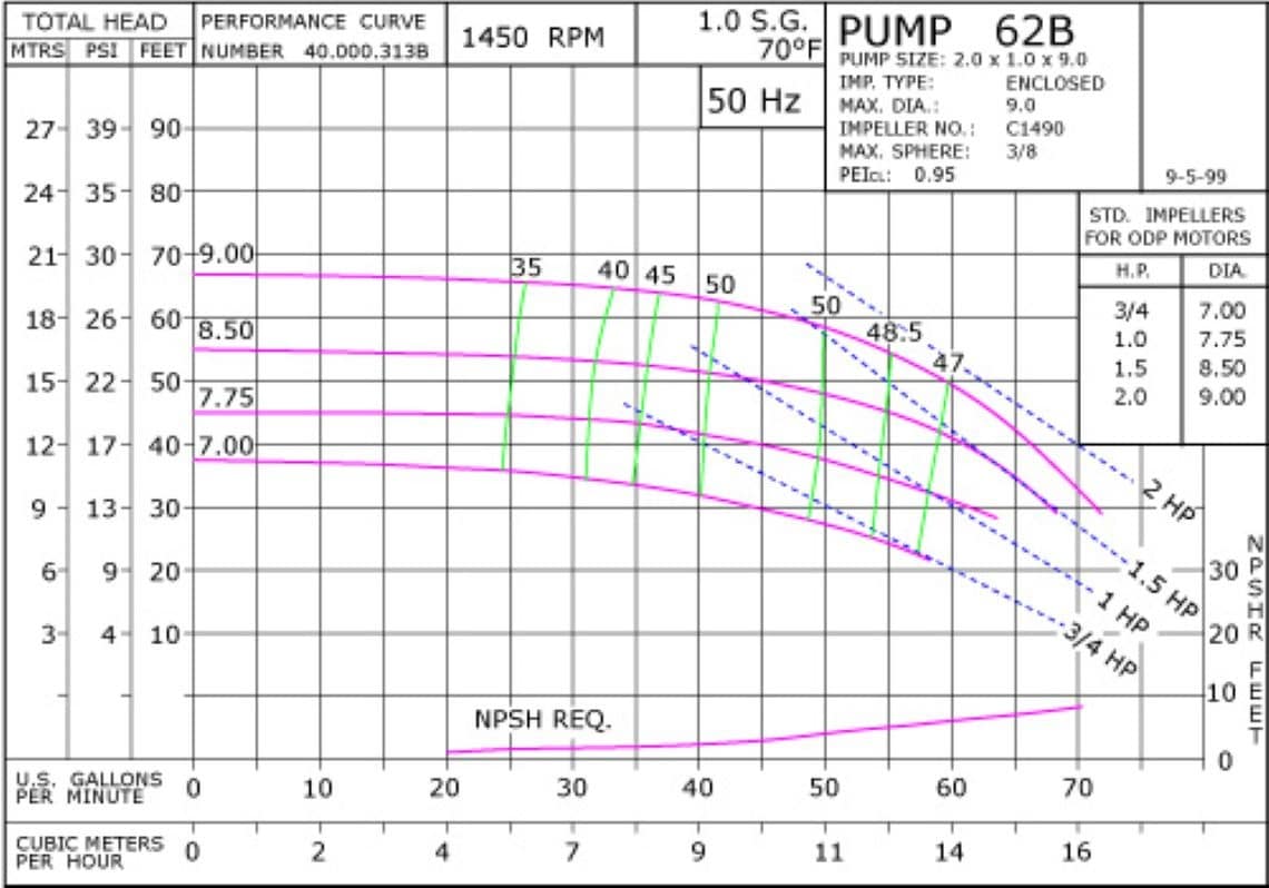 62B 1450 Pump Curve62B 1450 Classic