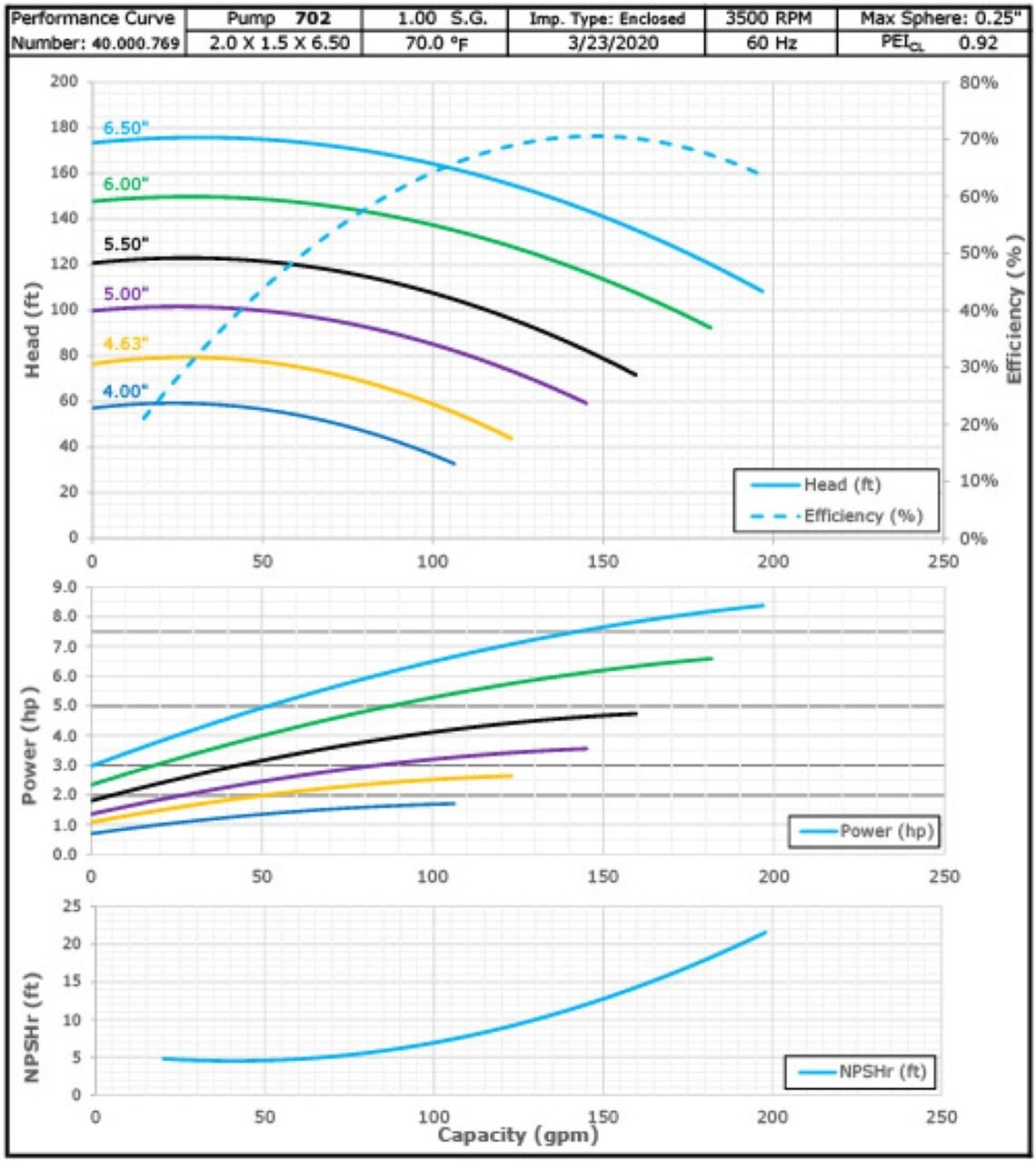 702S 3500 Pump Curve702S 3500 Elite