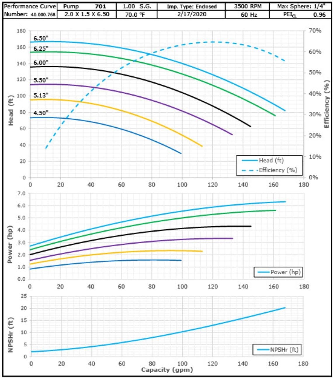 701S 3500 Pump Curve701S 3500 Elite