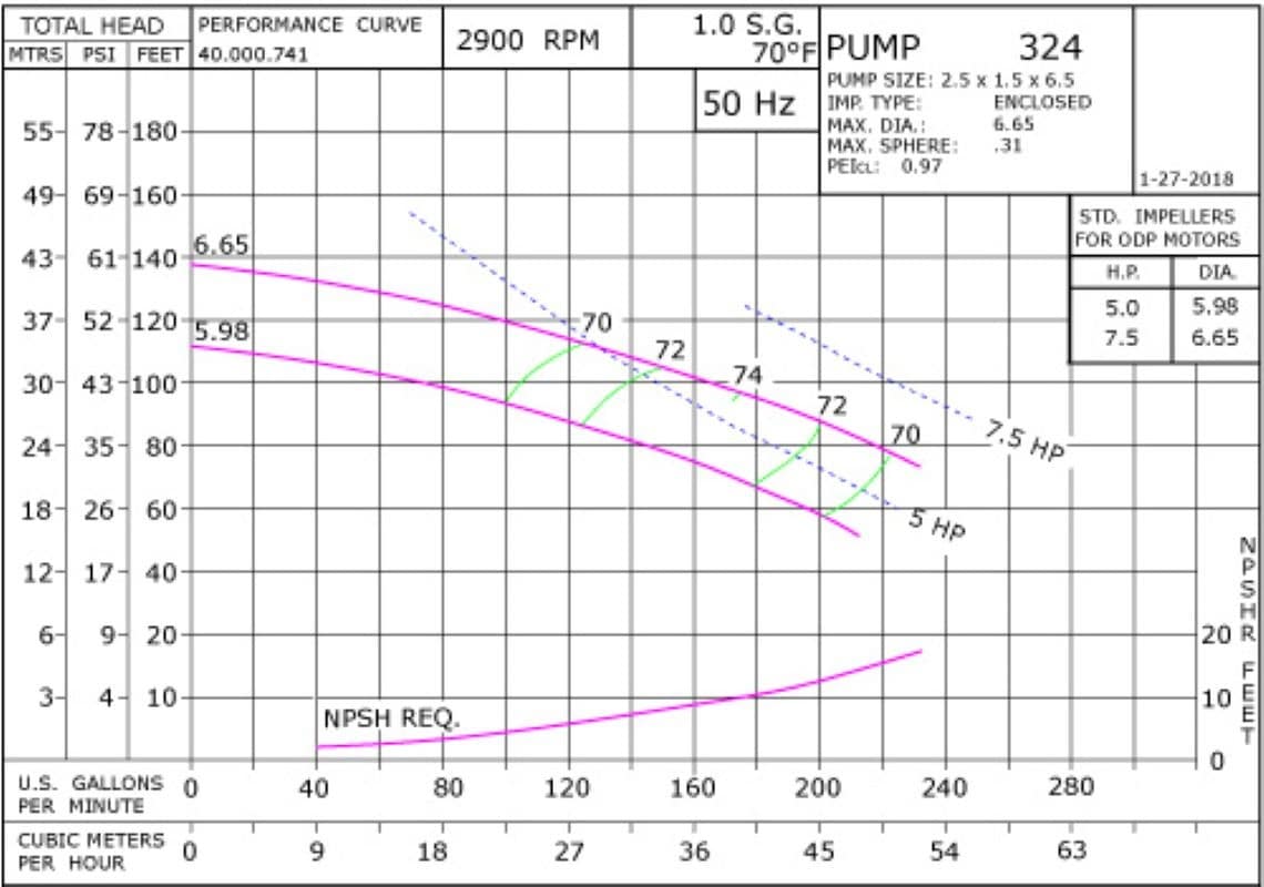 324 2900 Pump Curve324 2900 Classic