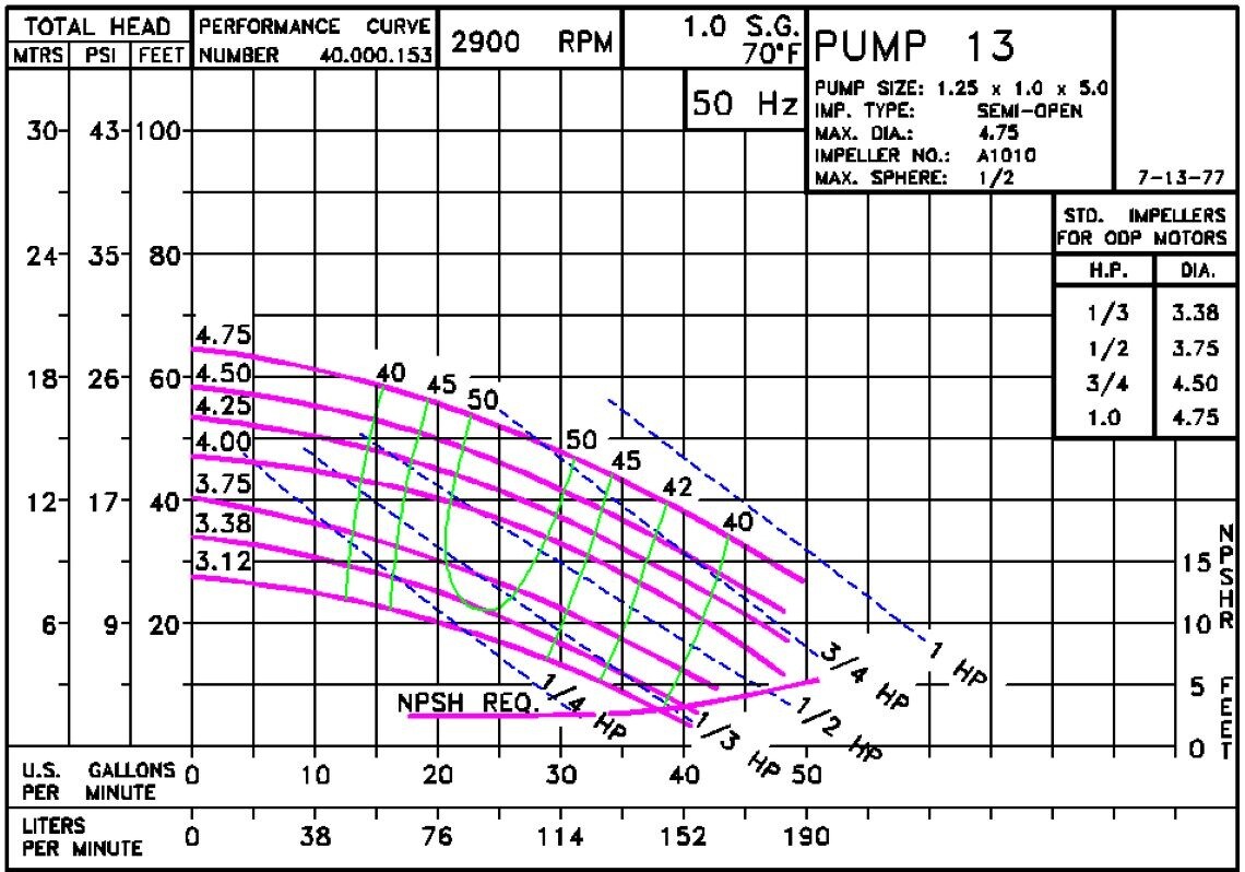 13S 2900 Pump Curve13S 2900 Classic