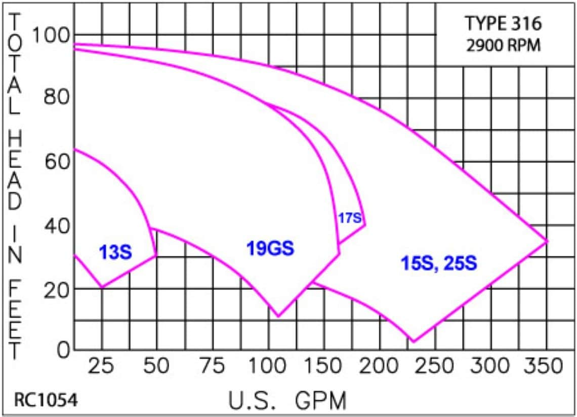 RC1054 Pump CurveRC1054 Classic