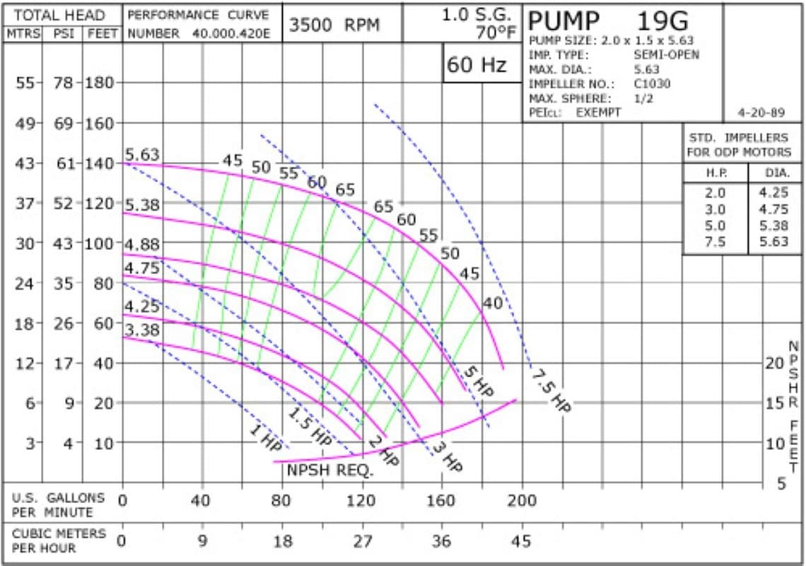 19G 3500 Pump Curve19G 3500 Classic