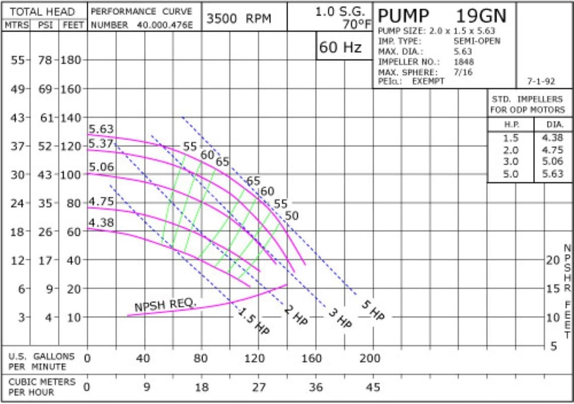 19GN 3500 Pump Curve19GN 3500 Classic