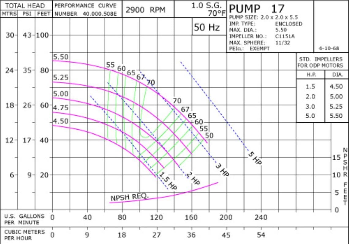 17 2900 Pump Curve17 2900 Classic