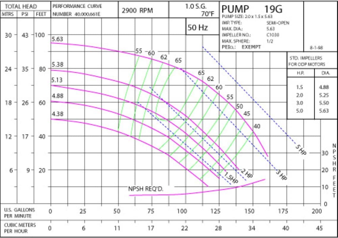 19G 2900 Pump Curve19G 2900 Classic