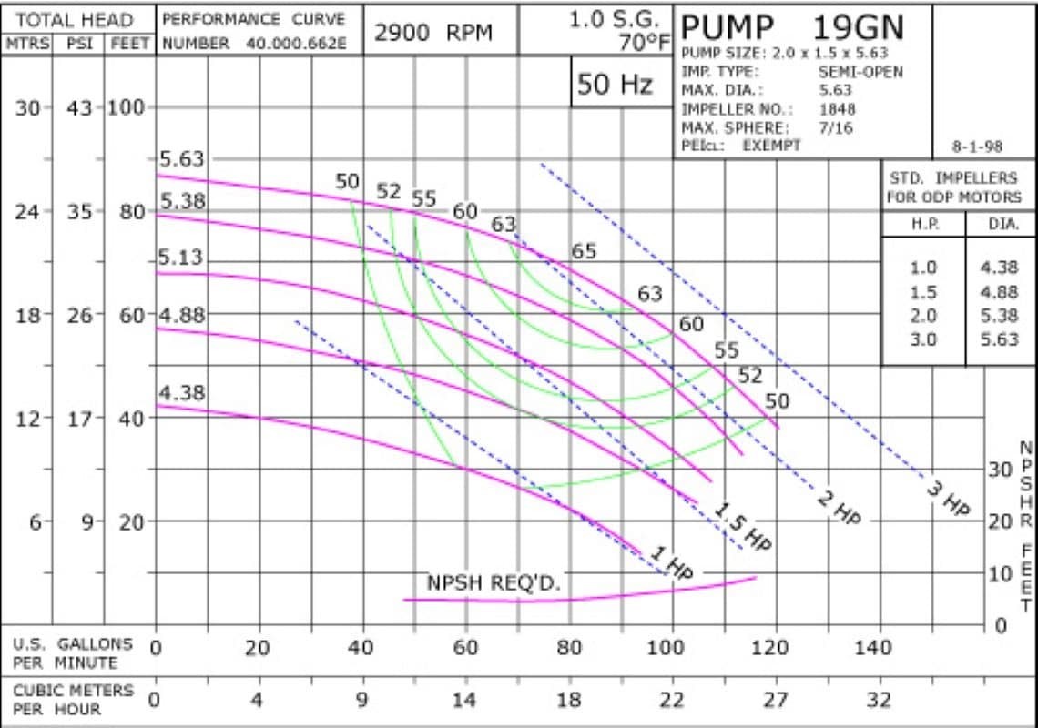 19GN 2900 Pump Curve19GN 2900 Classic