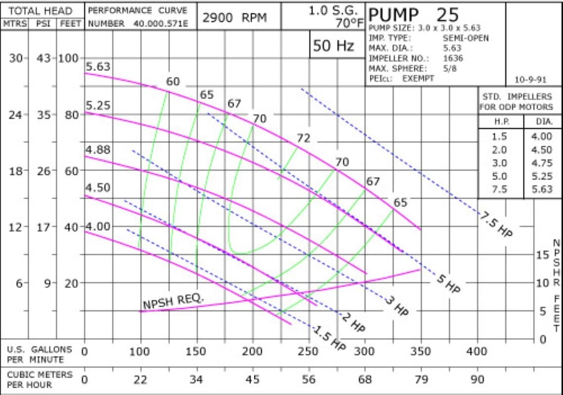 25 2900 Pump Curve25 2900 Classic