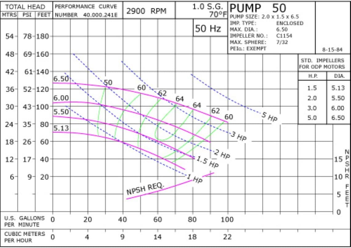 50 2900 Pump Curve50 2900 Classic