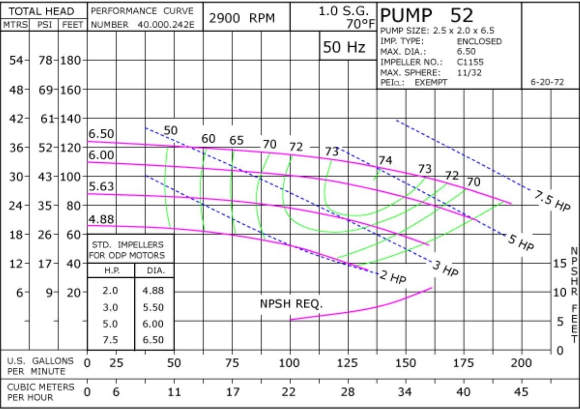 52 2900 Pump Curve52 2900 Classic