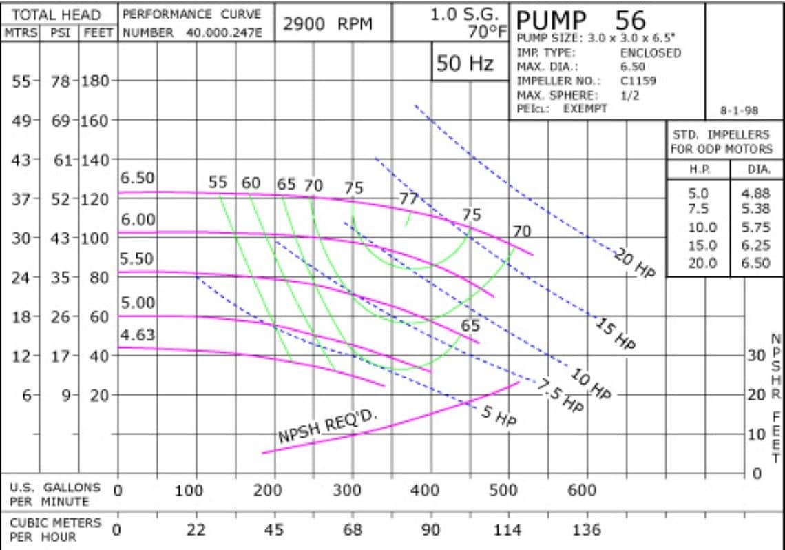 56 2900 Pump Curve56 2900 Classic