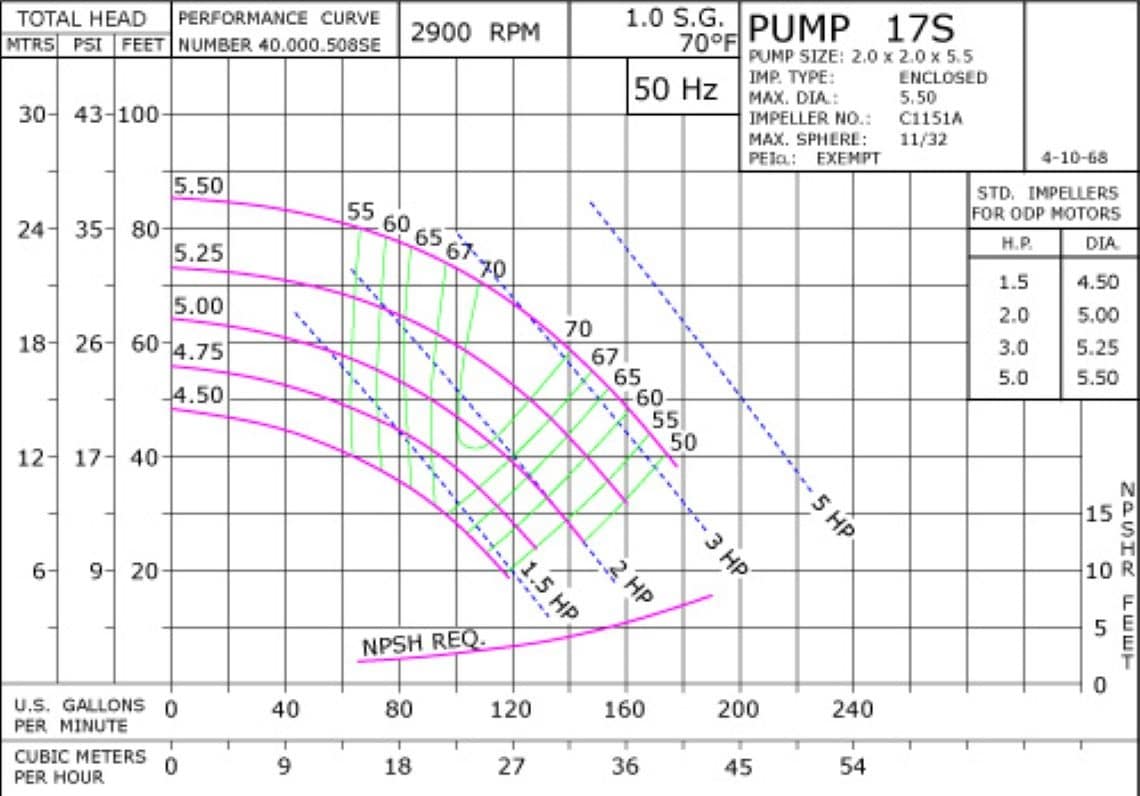 17S 2900 Pump Curve17S 2900 Classic