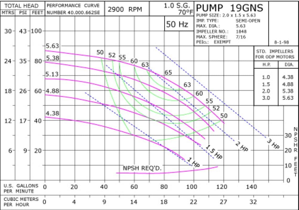 19GNS 2900 Pump Curve19GNS 2900 Classic