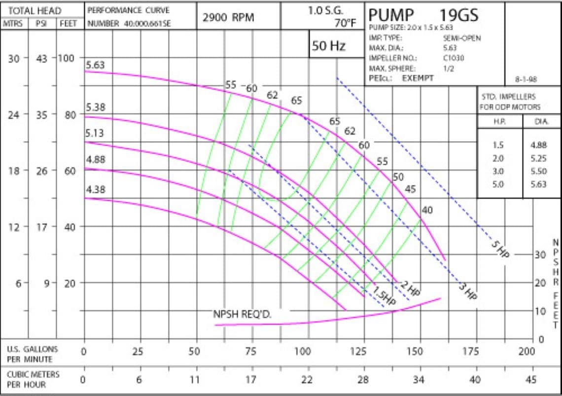 19GS 2900 Pump Curve19GS 2900 Classic