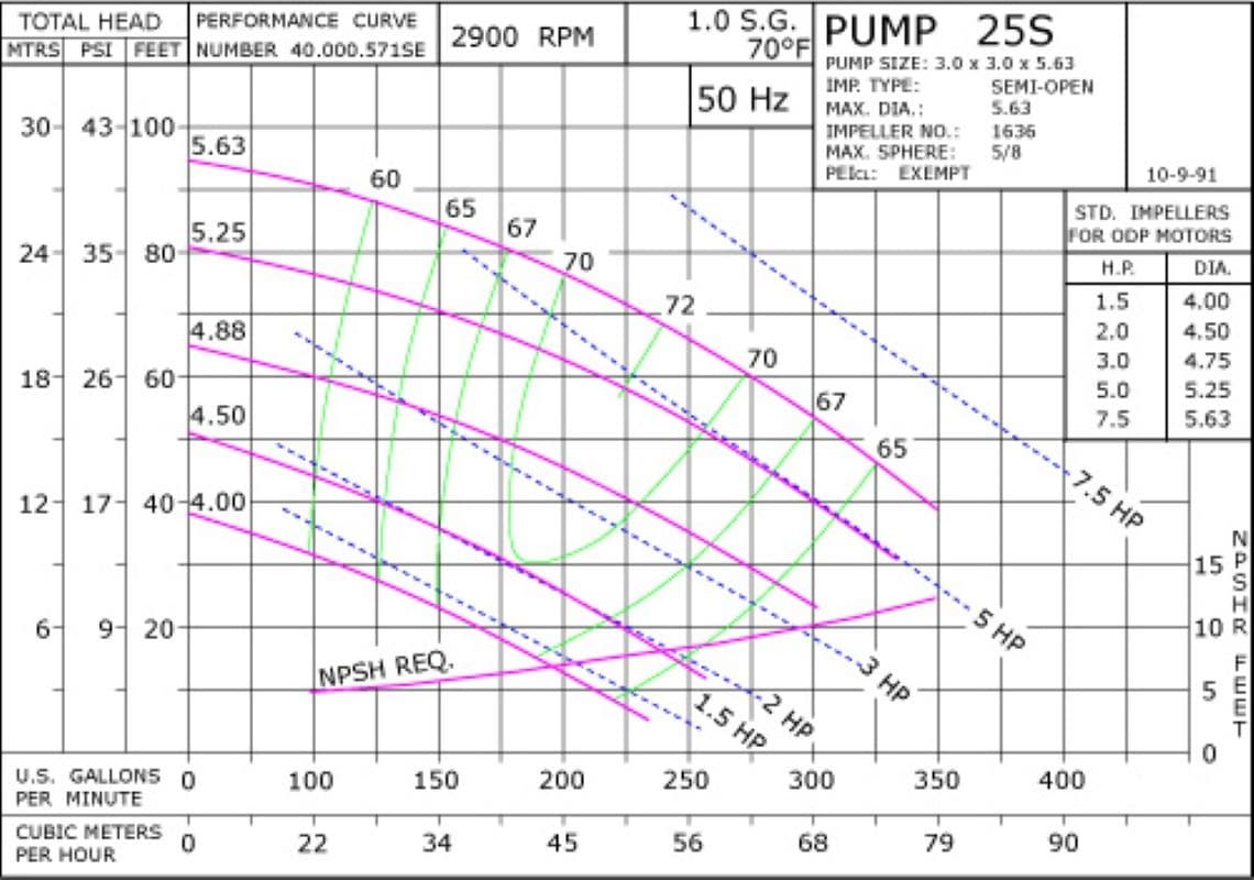 25S 2900 Pump Curve25S 2900 Classic