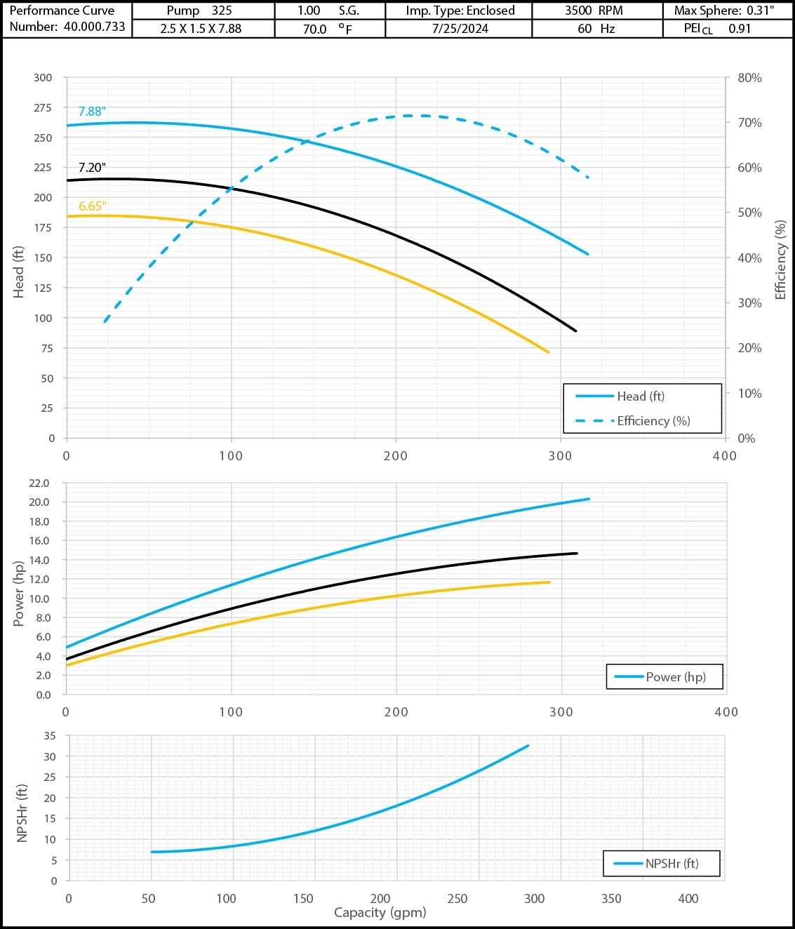 325 3500 Pump Curve 325 3500 Classic