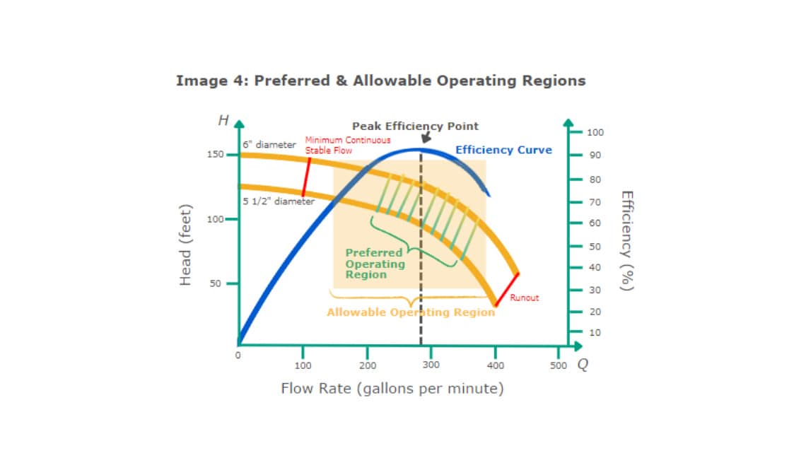 ​​Beyond the Best Efficiency Point: