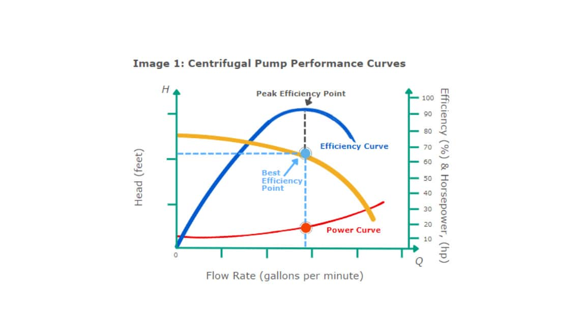 ​​Beyond the Best Efficiency Point: