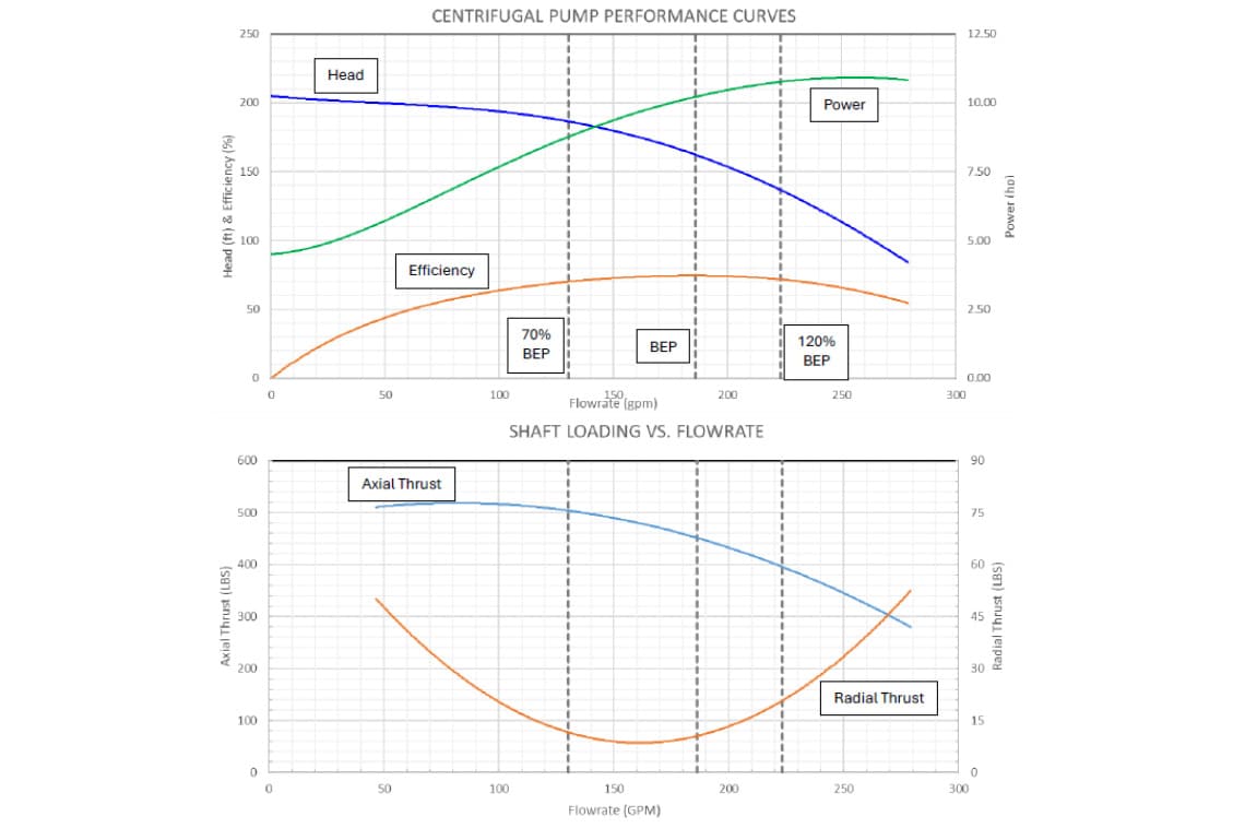 ​​Beyond the Best Efficiency Point: