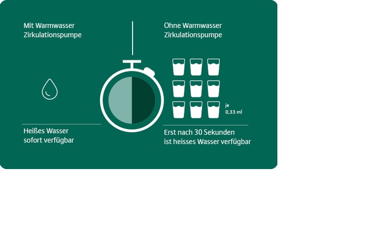 Spare bis zu 3 Liter Wasser mit einer Zirkulationspumpe für Warmwasser je Anwendung