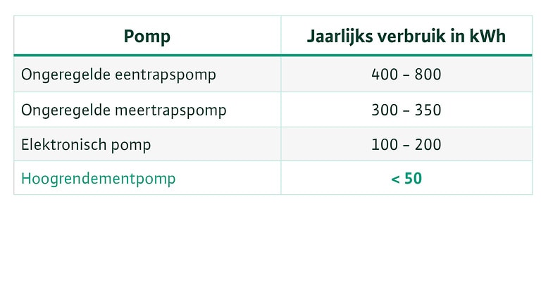 High-efficiency pump against single-stage unregulated pump