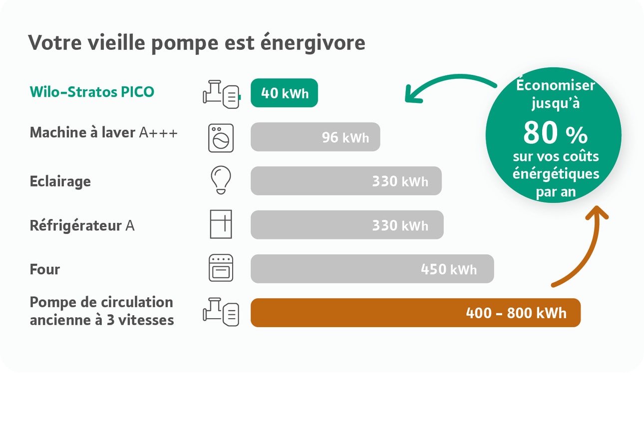 You will save up to over 90% electricity every year. Annual electricity savings in kWh when replacing the old pump with a new modern heating pump.