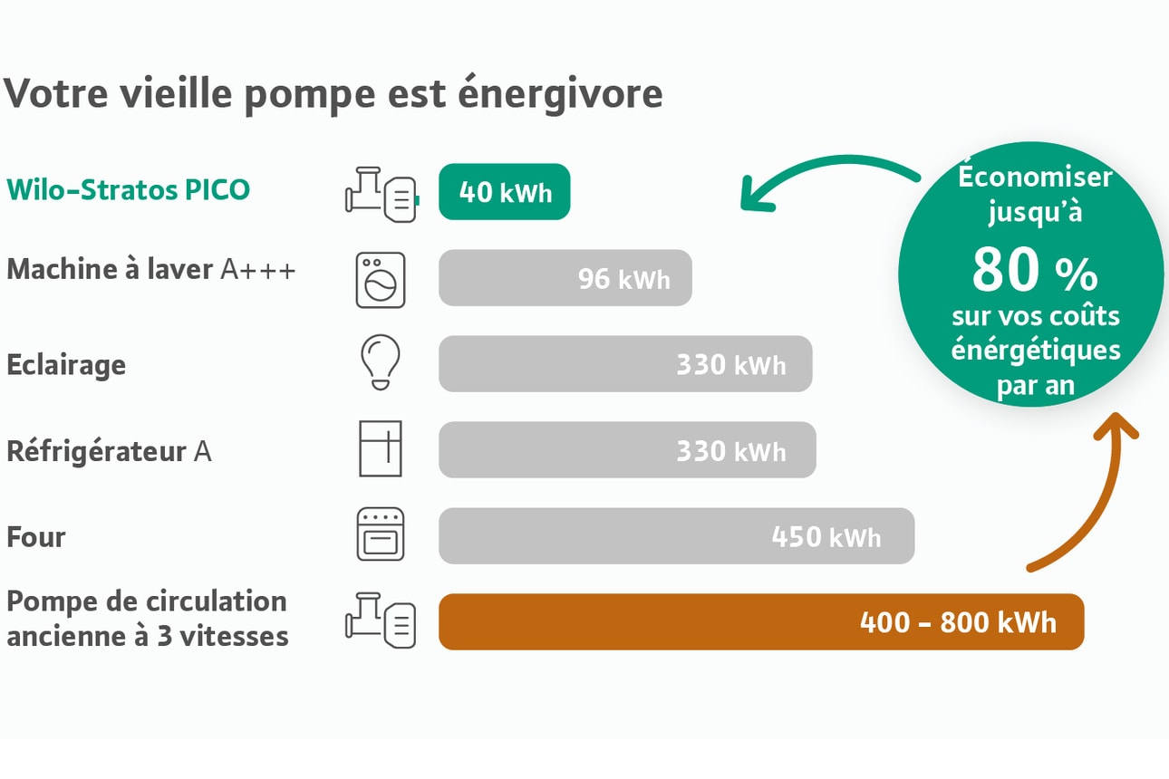 You will save up to over 90% electricity every year. Annual electricity savings in kWh when replacing the old pump with a new modern heating pump.